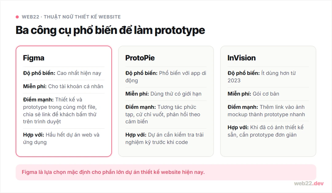 Ba công cụ làm prototype phổ biến: Figma, ProtoPie và InVision