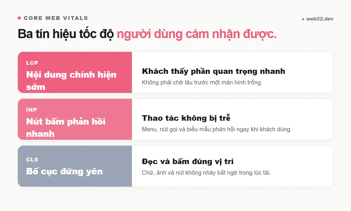 Thiết kế website chuẩn SEO để Google hiểu đúng, khách dễ dùng 4 Sơ đồ ba tín hiệu Core Web Vitals gồm nội dung chính hiện sớm, nút bấm phản hồi nhanh và bố cục đứng yên