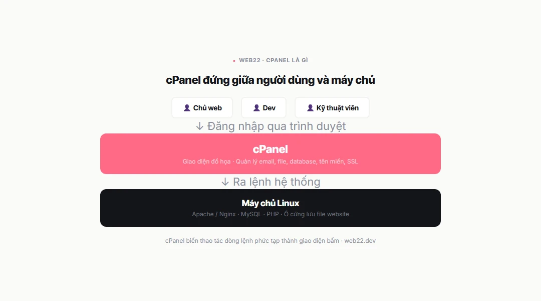 cPanel là gì và chủ web làm được gì trong bảng điều khiển này 2 Sơ đồ cPanel là gì: bảng điều khiển hosting đứng giữa người dùng và máy chủ Linux, hiển thị giao diện đồ họa thay cho dòng lệnh