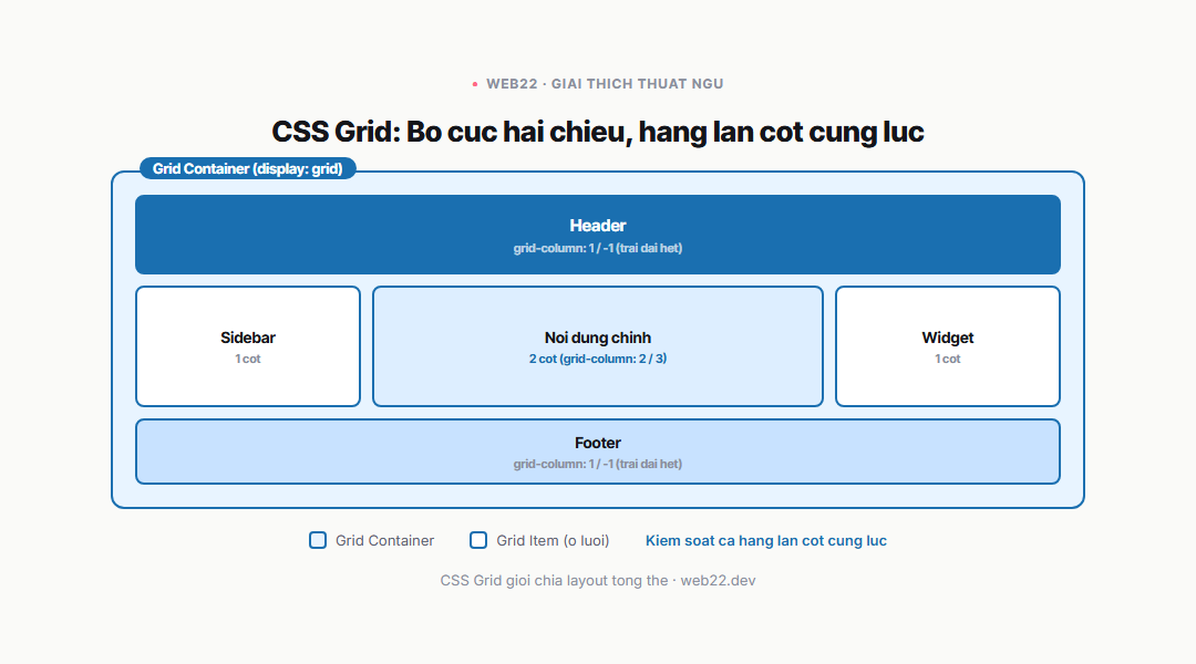 Sơ đồ CSS Grid: container chia thành lưới hàng và cột, item đặt vào ô lưới