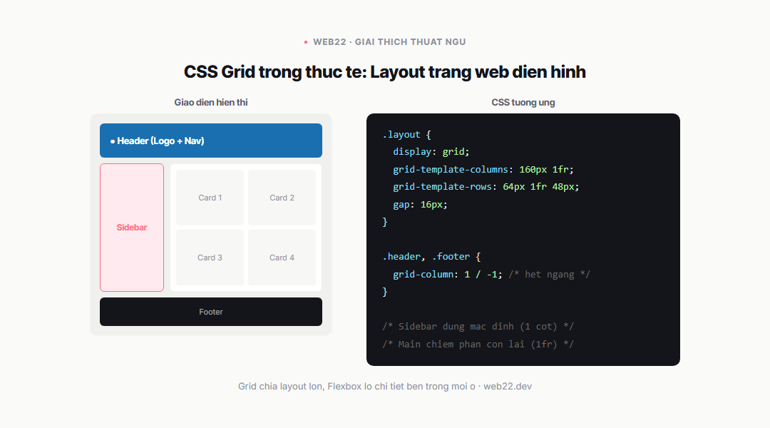 Ví dụ CSS Grid chia layout trang web: header, sidebar, nội dung chính và footer