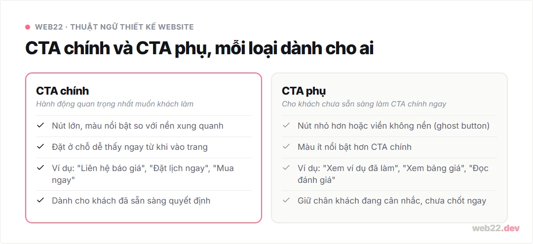 CTA là gì, đặt ở đâu và viết chữ trên nút thế nào để người vào web biết bấm 7 CTA chính và CTA phụ: vai trò và cách đặt khác nhau trong thiết kế trang web