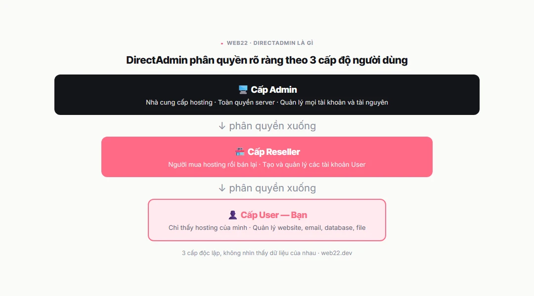 DirectAdmin là gì, nhẹ hơn cPanel chỗ nào và hosting nào đang dùng 2 Sơ đồ cấu trúc DirectAdmin ba cấp: Admin quản lý server, Reseller quản lý tài khoản, User quản lý website và email của mình