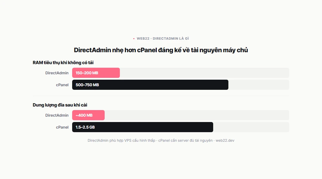 DirectAdmin là gì, nhẹ hơn cPanel chỗ nào và hosting nào đang dùng 3 So sánh tài nguyên DirectAdmin và cPanel: DirectAdmin dùng 150-200MB RAM, cPanel dùng 500-750MB RAM; DirectAdmin cần 300-400MB đĩa, cPanel cần 1.5-2.5GB