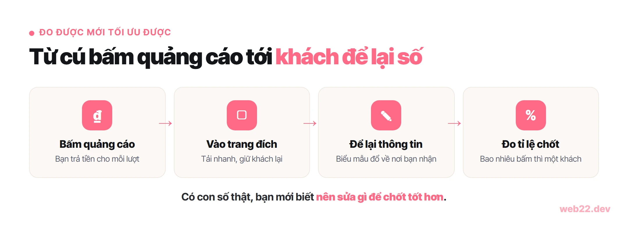 Sơ đồ dòng chảy đo lường landing page: người bấm quảng cáo, vào trang đích, để lại thông tin qua biểu mẫu, đổ về nơi nhận, đo tỉ lệ chuyển đổi