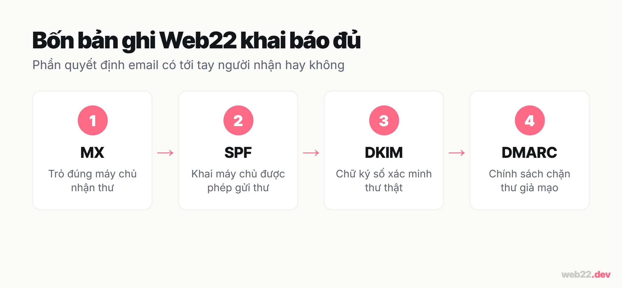 Sơ đồ bốn bản ghi DNS Web22 khai báo cho email doanh nghiệp: MX, SPF, DKIM, DMARC