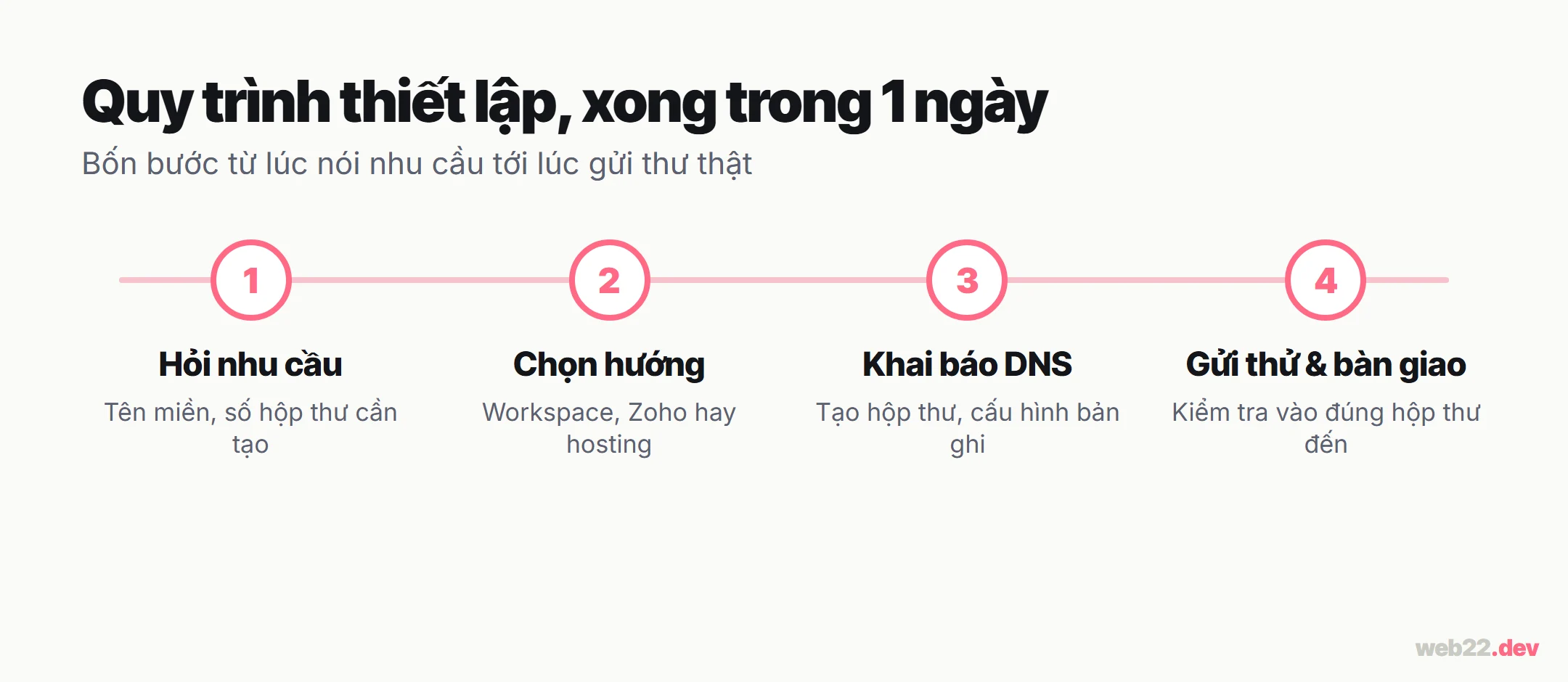 Sơ đồ quy trình thiết lập email doanh nghiệp trong 1 ngày: hỏi nhu cầu, chọn hướng, khai báo DNS, gửi thử và bàn giao