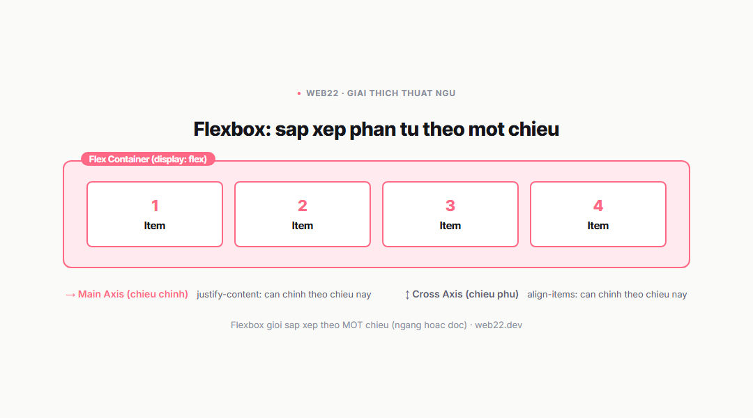 Sơ đồ Flexbox: container chứa các item xếp theo main axis và cross axis