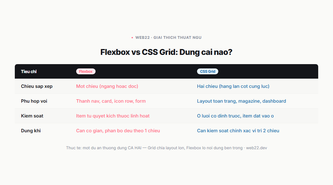 Bảng so sánh Flexbox vs CSS Grid theo tiêu chí chiều sắp xếp và trường hợp dùng