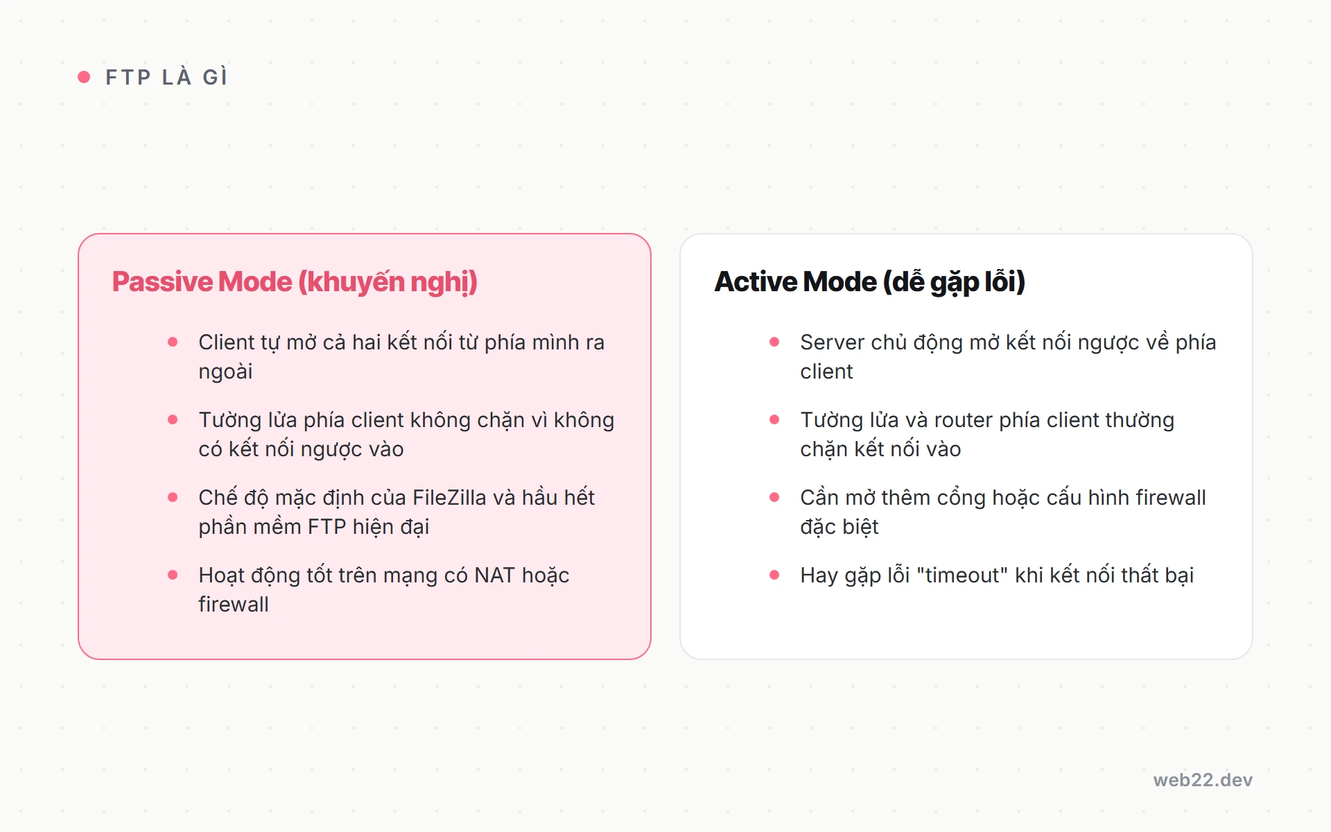 So sánh Active Mode và Passive Mode trong FTP: Passive Mode khuyến nghị vì client tự mở kết nối đi ra không bị tường lửa chặn, còn Active Mode server mở ngược về client hay bị firewall ngăn