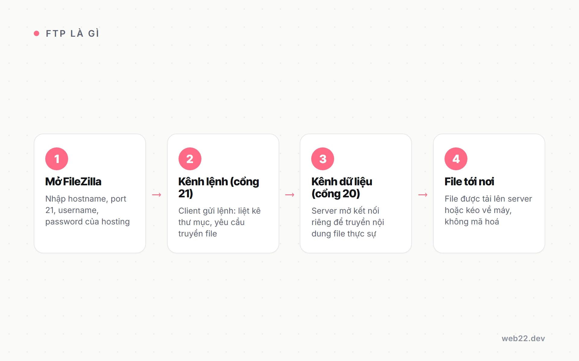 Sơ đồ FTP là gì: kết nối giữa client FileZilla trên máy bạn và FTP server trên hosting qua hai kênh, kênh lệnh cổng 21 và kênh dữ liệu cổng 20