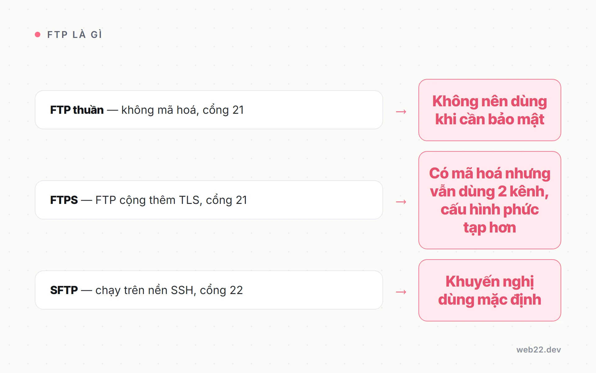 So sánh tổng quan ba giao thức FTP, SFTP và FTPS: FTP không mã hoá không nên dùng khi cần bảo mật; FTPS thêm TLS nhưng vẫn dùng 2 kênh; SFTP chạy trên nền SSH là khuyến nghị mặc định