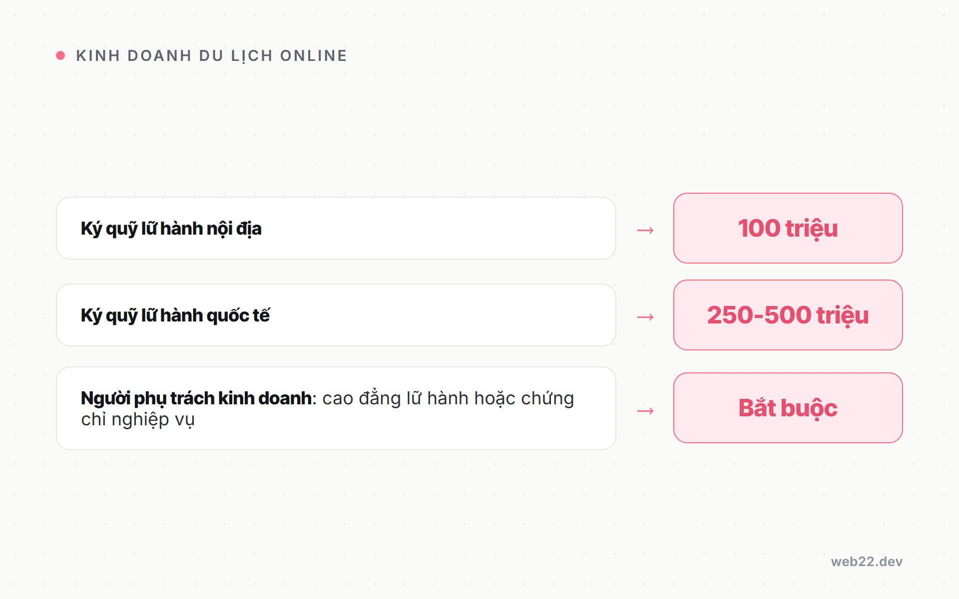 Kinh doanh du lịch online, chọn mô hình nào để đừng lệ thuộc một kênh 7 Điều kiện giấy phép kinh doanh lữ hành khi làm du lịch online, ký quỹ nội địa và quốc tế, chứng chỉ người phụ trách