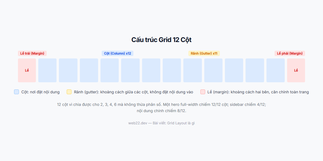 Grid Layout là gì: Hệ thống Lưới 12 Cột và Tại sao Thiết Kế Không Có Grid Trông Lộn Xộn 2 Sơ đồ cấu trúc grid 12 cột gồm cột (column), rãnh (gutter) và lề (margin) được đánh nhãn rõ ràng