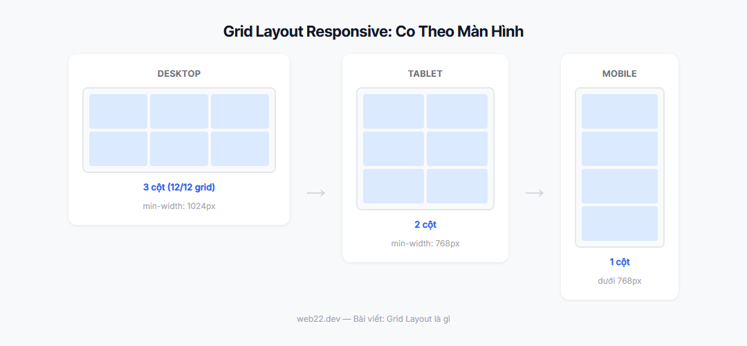 Grid Layout là gì: Hệ thống Lưới 12 Cột và Tại sao Thiết Kế Không Có Grid Trông Lộn Xộn 3 Grid layout responsive: 3 cột trên desktop thu về 2 cột trên tablet và 1 cột trên điện thoại