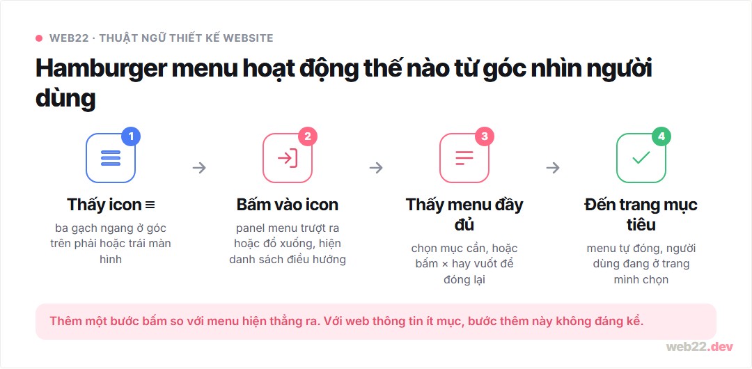 Hamburger menu hoạt động qua 4 bước từ khi thấy icon đến khi đến trang mục tiêu