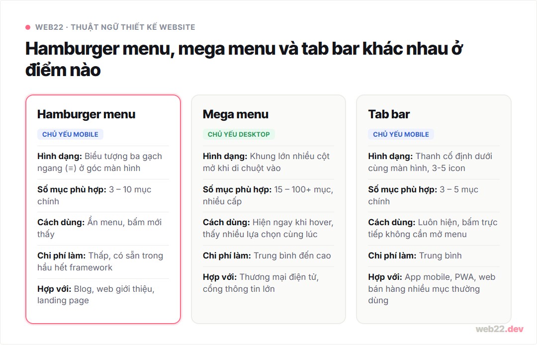 So sánh hamburger menu, mega menu và tab bar về thiết bị phù hợp, số mục và chi phí