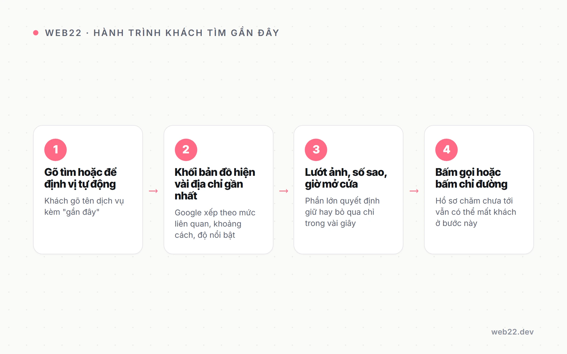 SEO Google Maps, để khách tìm gần đây thấy đúng cơ sở của bạn 7 Hành trình khách tìm dịch vụ gần đây trên Google tới khi bấm gọi