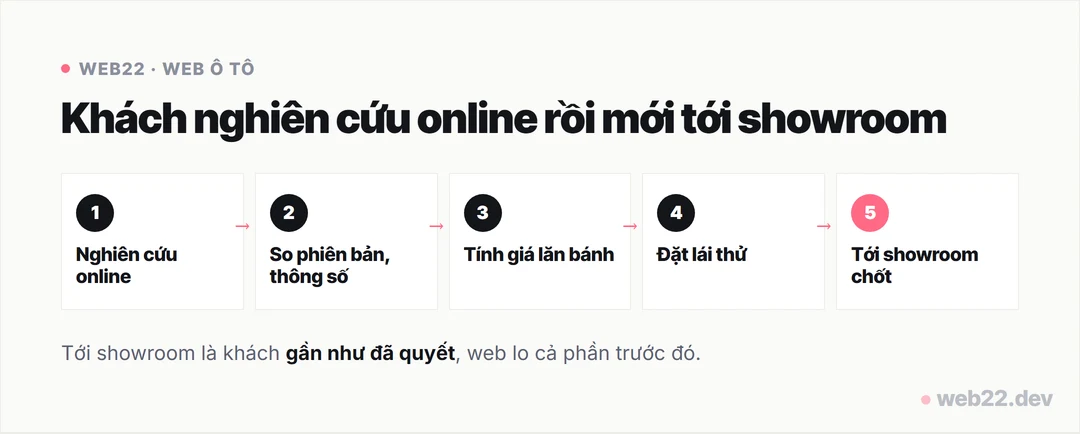 Sơ đồ hành trình mua ô tô: nghiên cứu online, so phiên bản và thông số, tính giá lăn bánh, đặt lái thử, tới showroom chốt