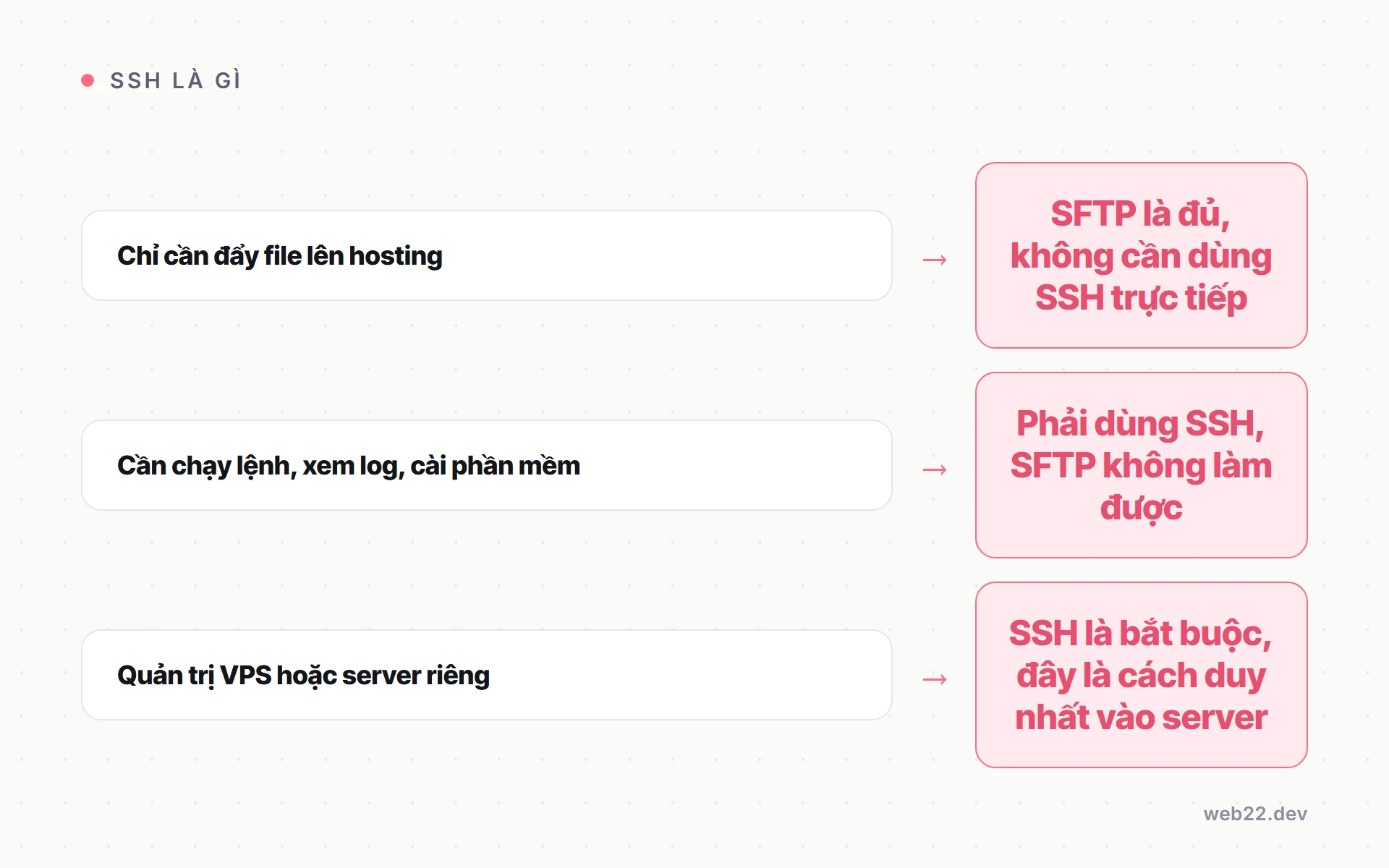 SSH là gì và những sai lầm khiến hosting của bạn dễ bị tấn công hơn bạn nghĩ 5 Sơ đồ khi nào cần dùng SSH và khi nào SFTP là đủ: chỉ cần truyền file thì SFTP đủ; cần chạy lệnh cài phần mềm xem log thì phải dùng SSH; quản trị VPS hay server riêng SSH là bắt buộc