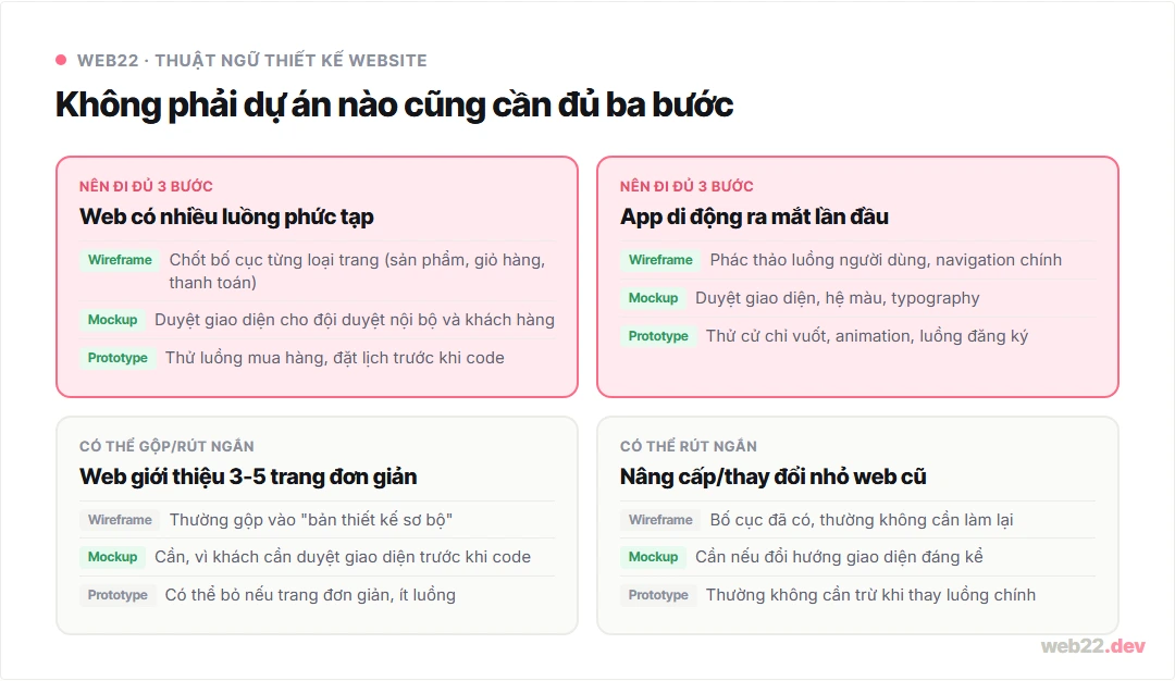 Wireframe, mockup, prototype khác nhau ở chỗ nào và làm theo thứ tự nào 9 Khi nào dự án cần đủ ba bước wireframe, mockup, prototype và khi nào có thể rút ngắn