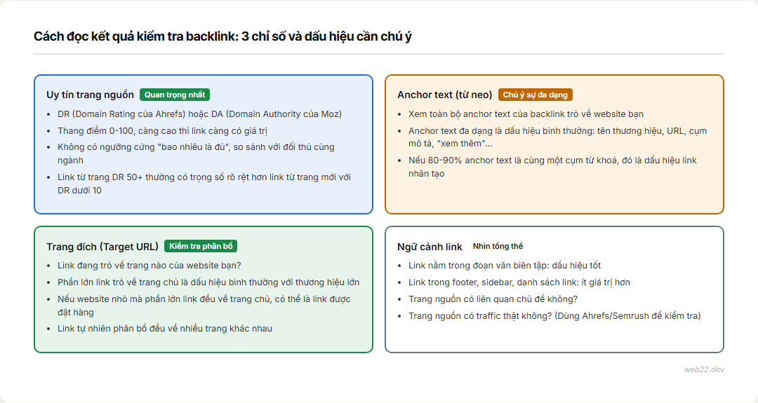 Cách đọc kết quả kiểm tra backlink: chỉ số DR, anchor text, trang đích
