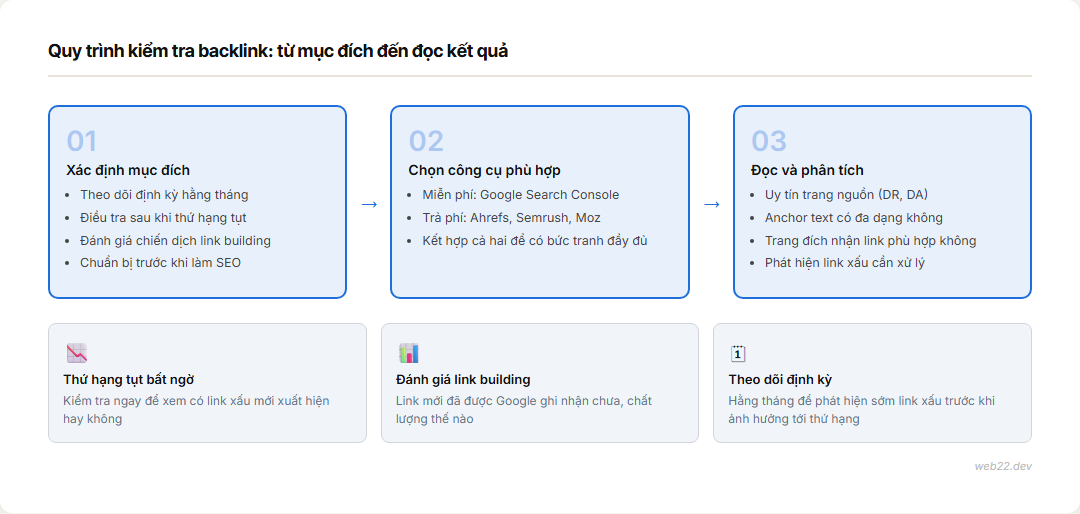 Sơ đồ quy trình kiểm tra backlink: mục đích, công cụ, cách đọc kết quả