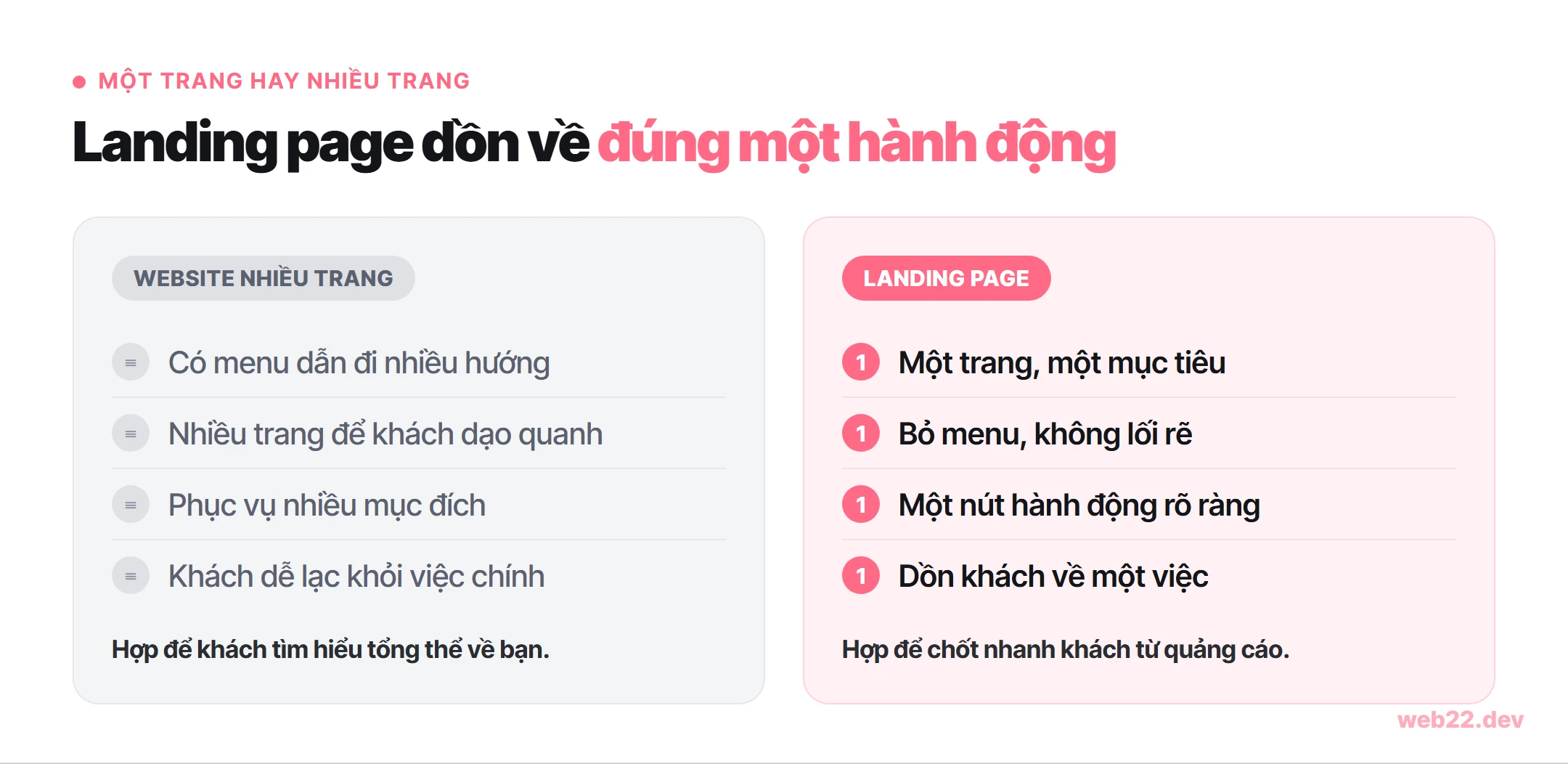 Sơ đồ so sánh landing page một mục tiêu một nút hành động với website nhiều trang nhiều menu dẫn đi nhiều hướng