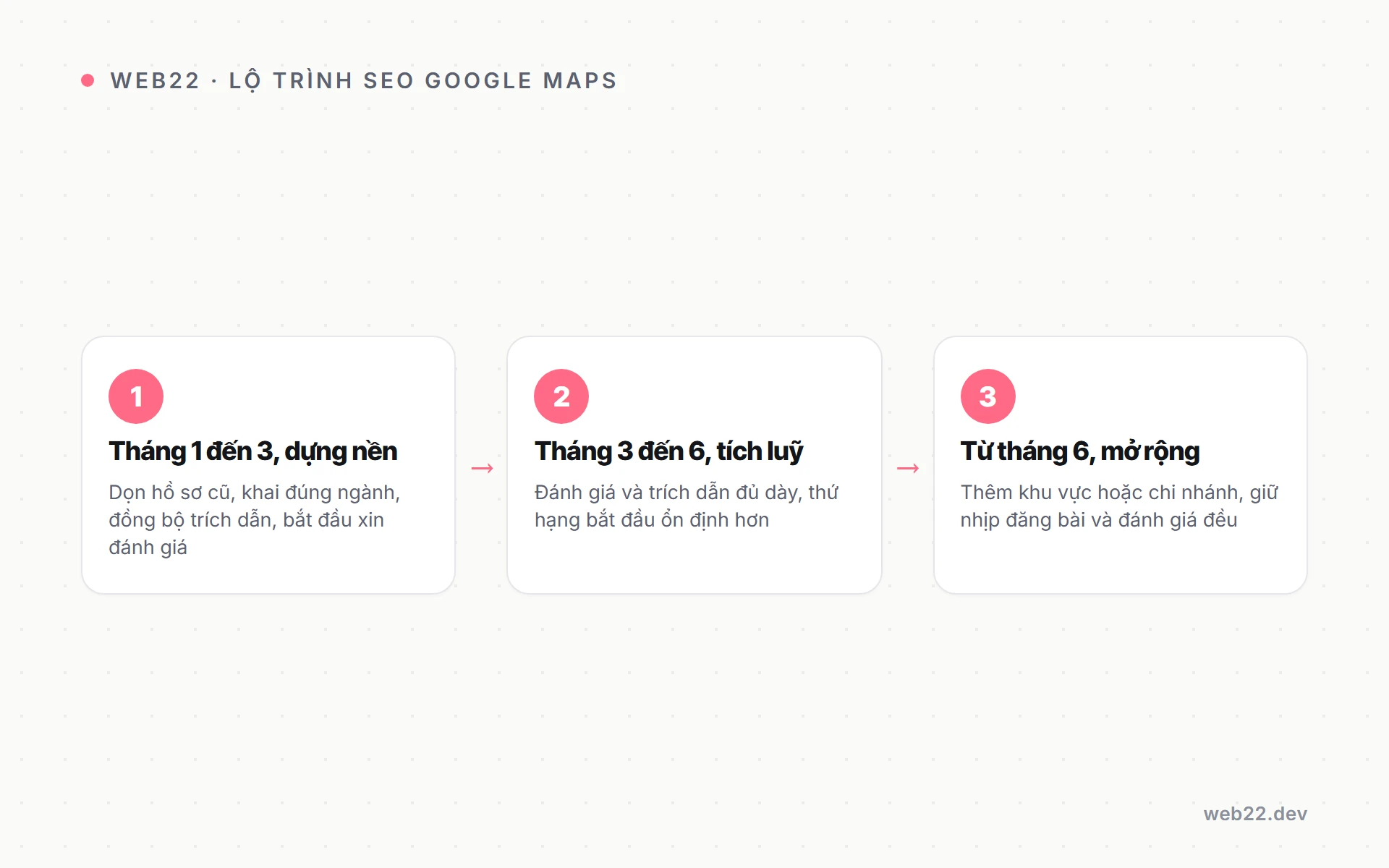SEO Google Maps, để khách tìm gần đây thấy đúng cơ sở của bạn 8 Lộ trình mười hai tháng SEO Google Maps theo từng mốc ba tháng