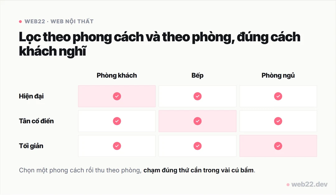 Thiết kế website nội thất cho showroom và xưởng đặt làm 2 Sơ đồ ma trận lọc dự án nội thất theo phong cách và theo phòng: hiện đại, tân cổ điển, tối giản cho phòng khách, bếp, phòng ngủ