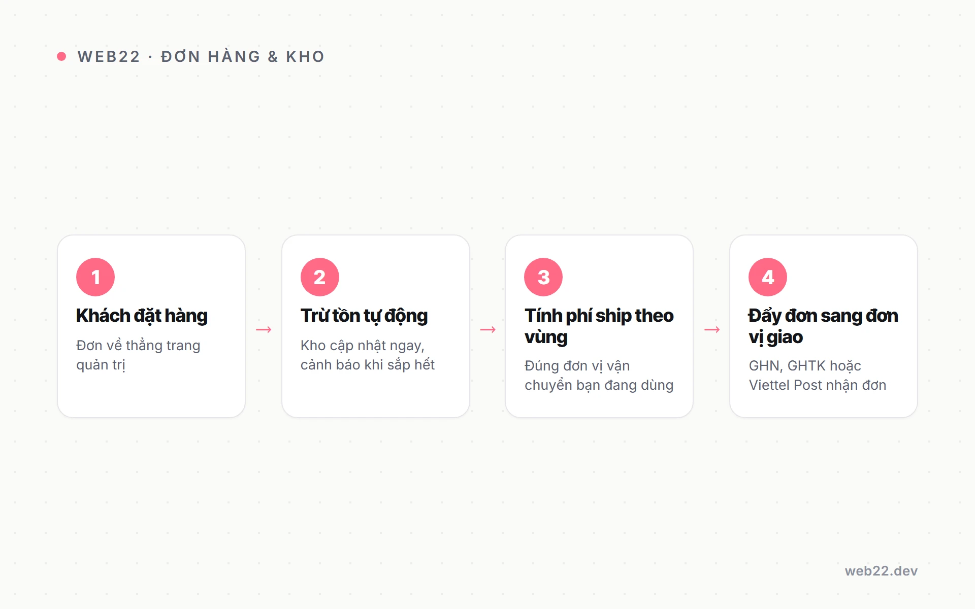 Dịch vụ WooCommerce, làm chủ web bán hàng của riêng bạn 16 Sơ đồ luồng đơn hàng tới kho và vận chuyển trong WooCommerce: khách đặt hàng, trừ tồn tự động, tính phí ship theo vùng, đẩy đơn sang đơn vị giao