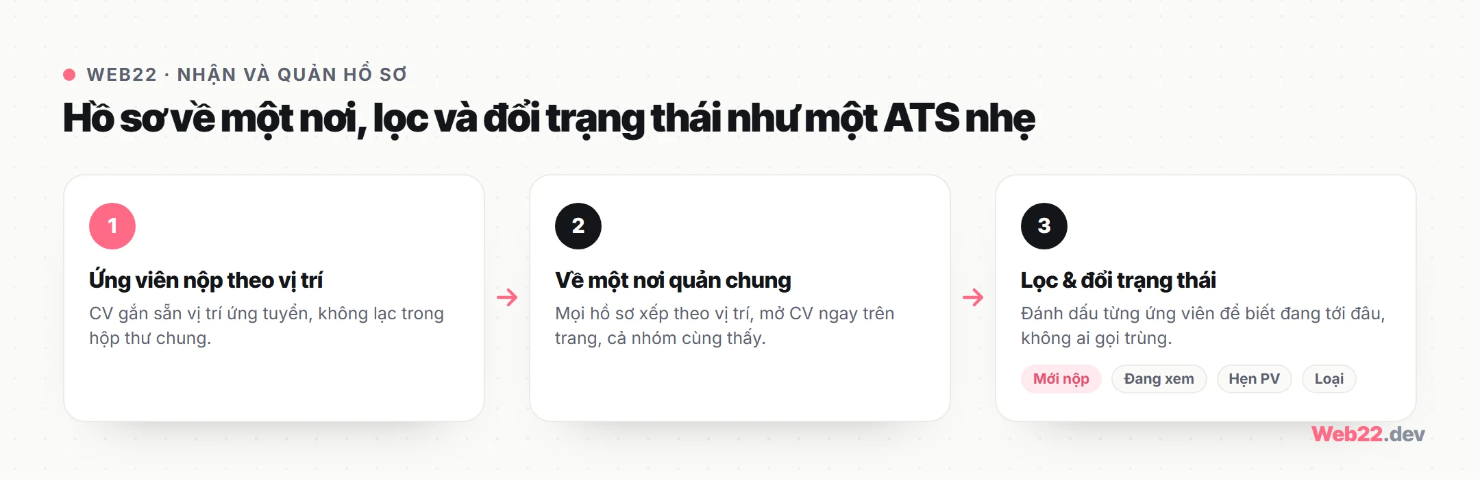 Thiết kế website tuyển dụng và sàn việc làm 8 Sơ đồ luồng nhận và quản hồ sơ ứng viên như một ATS nhẹ: ứng viên nộp CV theo vị trí, hồ sơ về một nơi, lọc và đổi trạng thái mới nộp đang xem hẹn phỏng vấn
