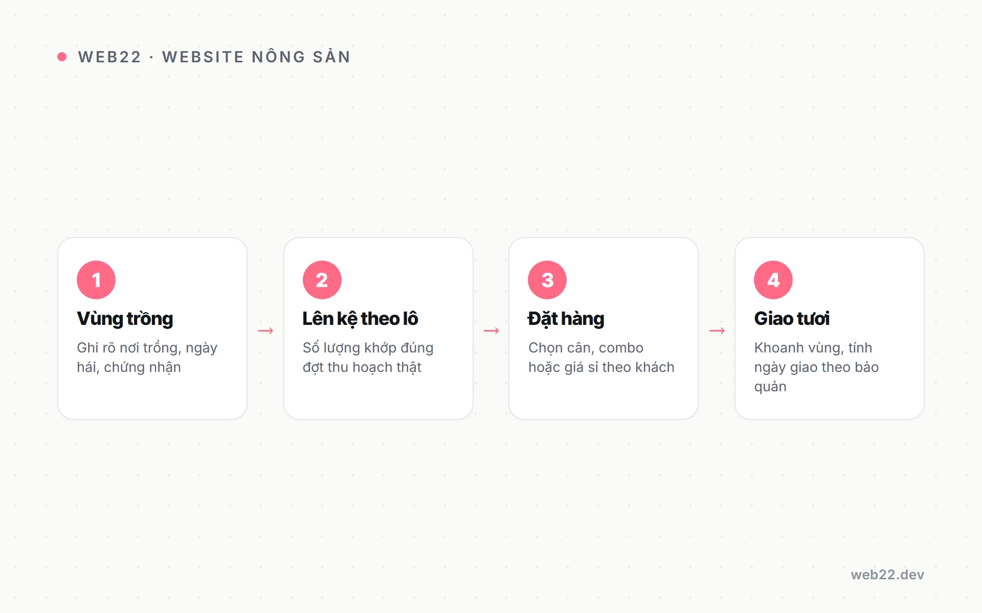 Luồng từ vùng trồng tới đơn giao trên website nông sản