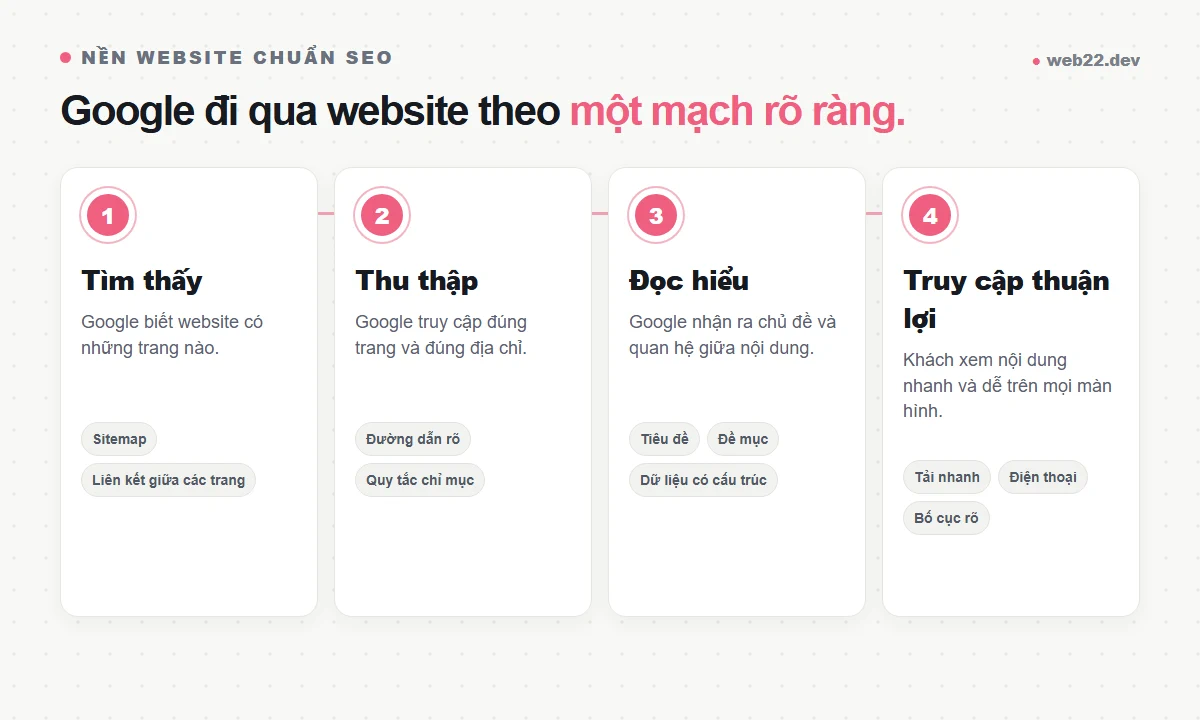 Thiết kế website chuẩn SEO để Google hiểu đúng, khách dễ dùng 3 Sơ đồ bốn bước Google tìm thấy, thu thập, đọc hiểu và phục vụ nội dung website thuận lợi