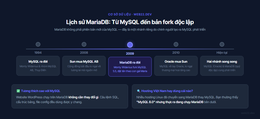 MariaDB là gì: Bản fork của MySQL và lý do hosting Việt Nam ưa dùng 3 Sơ đồ thời gian lịch sử MariaDB: MySQL ra đời 1994, Oracle mua Sun 2010, Monty Widenius fork MariaDB từ MySQL 5.5 năm 2009