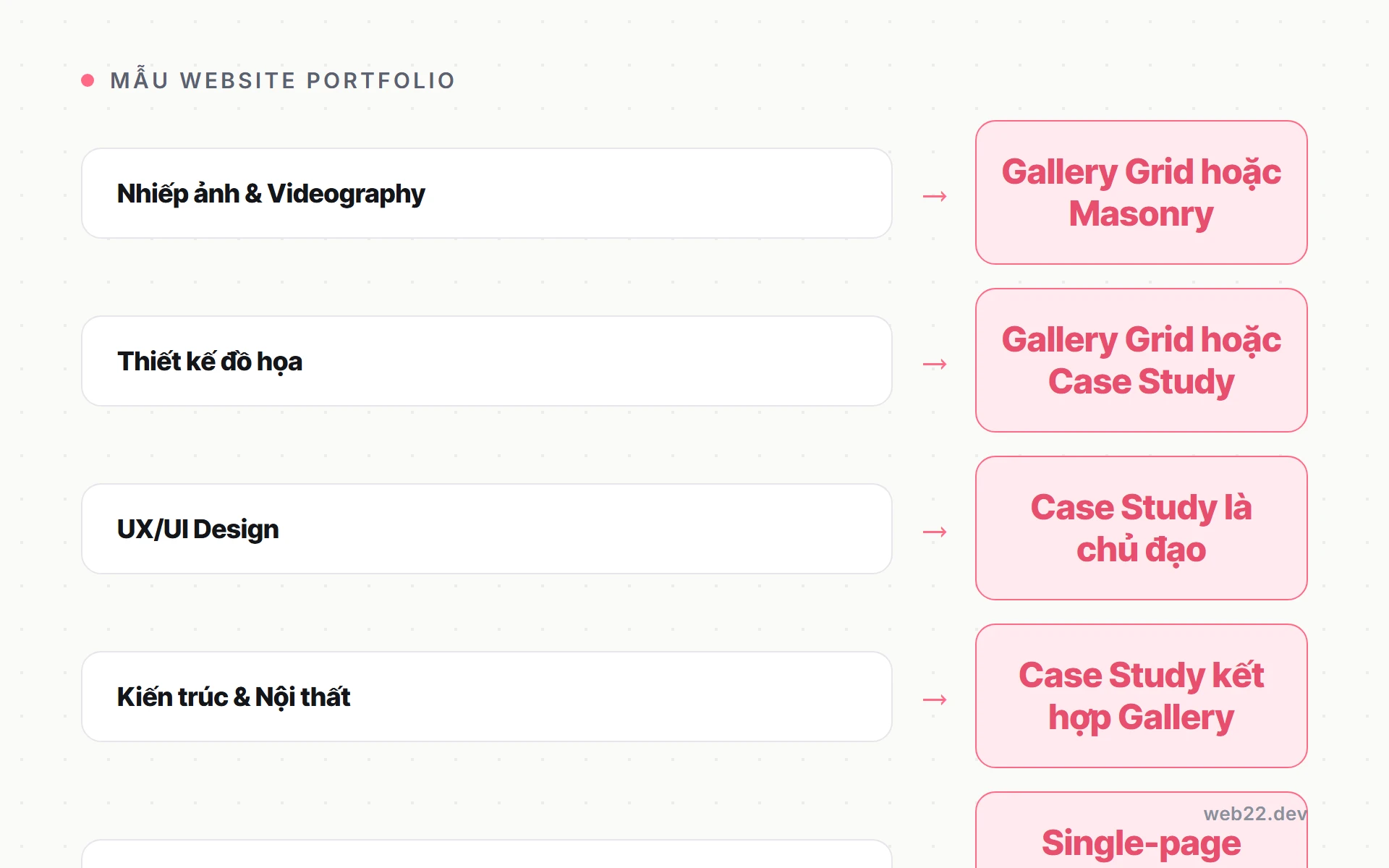 Mapping bố cục portfolio theo từng ngành: nhiếp ảnh dùng gallery grid, UX/UI dùng case study, developer dùng single-page scroll