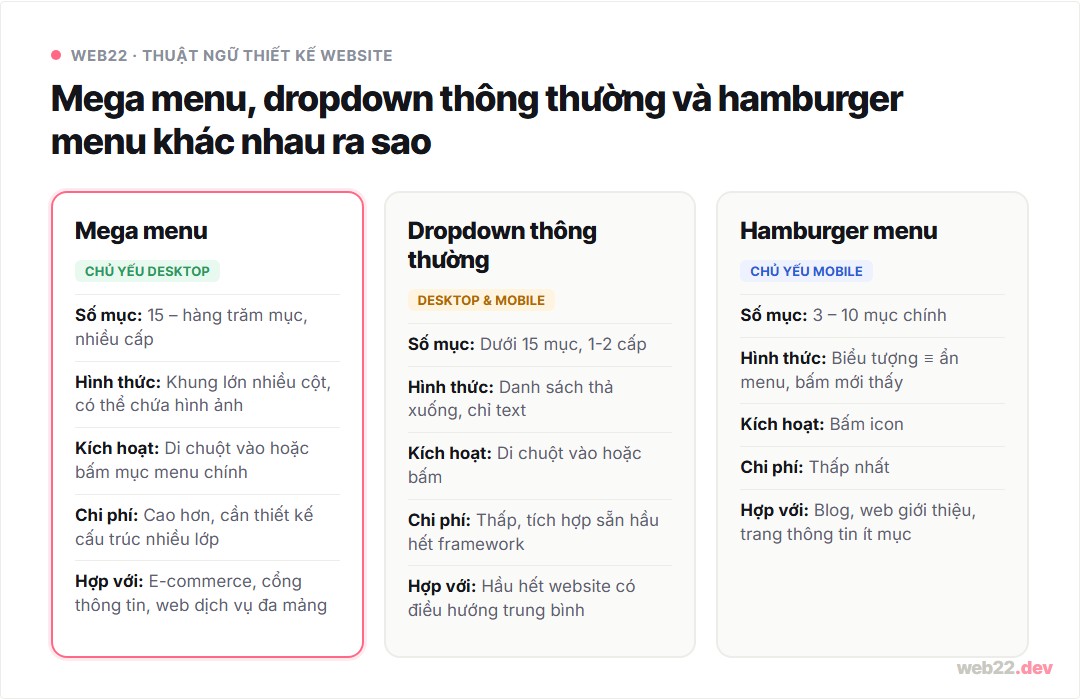 Mega menu là gì, khi nào đáng đầu tư và khi nào là thừa 2 So sánh mega menu, dropdown thông thường và hamburger menu về số mục, chi phí và loại website phù hợp