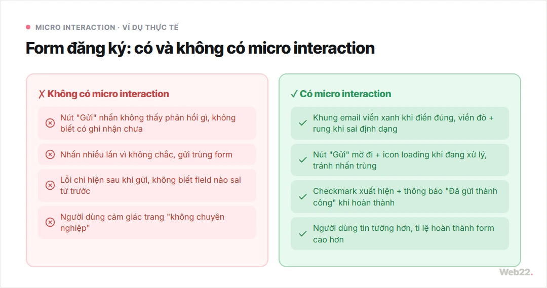 Ví dụ form đăng ký có và không có micro interaction: bên có phản hồi rõ ràng tăng cảm giác tin tưởng và tỉ lệ hoàn thành