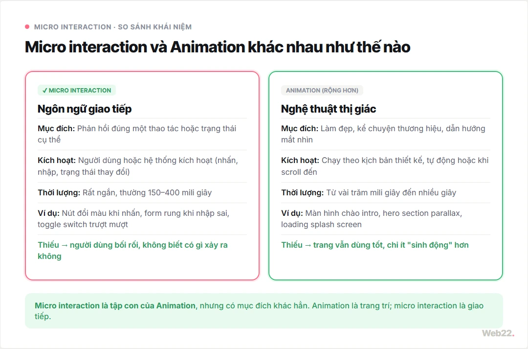 So sánh micro interaction và animation: micro interaction là tập con có mục đích cụ thể là phản hồi thao tác người dùng