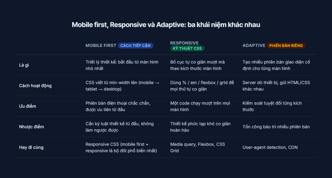 Bảng so sánh mobile first, responsive design và adaptive design về cơ chế và ứng dụng