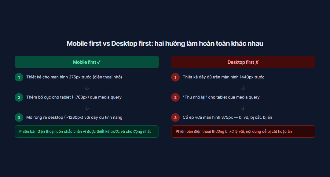 Sơ đồ so sánh mobile first và desktop first: thứ tự thiết kế ngược chiều nhau