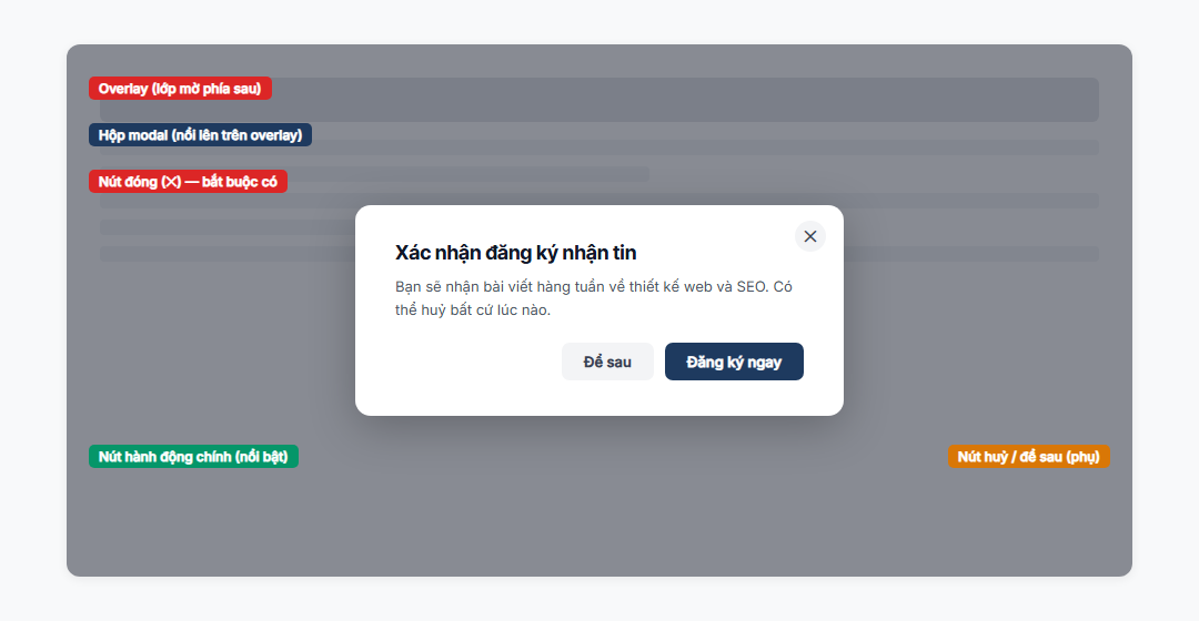 Modal là gì? Khi nào hộp bật lên giúp ích, khi nào làm khách bỏ đi 2 Cấu trúc một modal gồm overlay, hộp nội dung, nút đóng và nút hành động