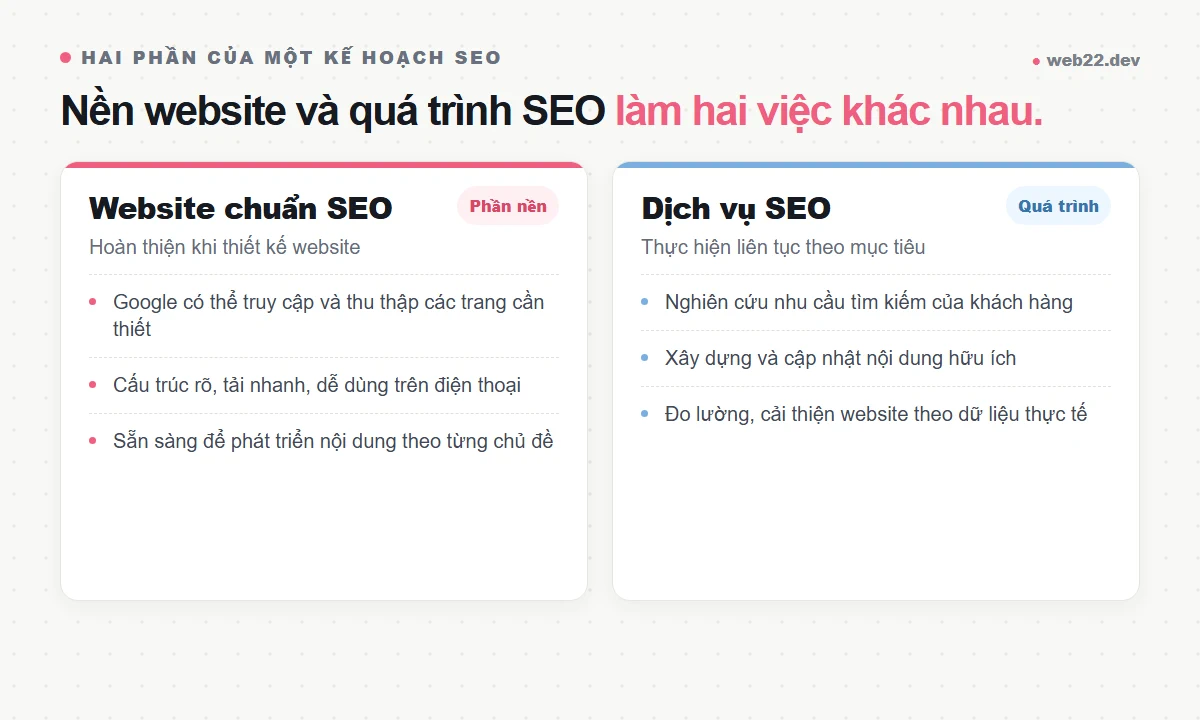 Thiết kế website chuẩn SEO để Google hiểu đúng, khách dễ dùng 2 Sơ đồ phân biệt nền website chuẩn SEO và quá trình SEO liên tục