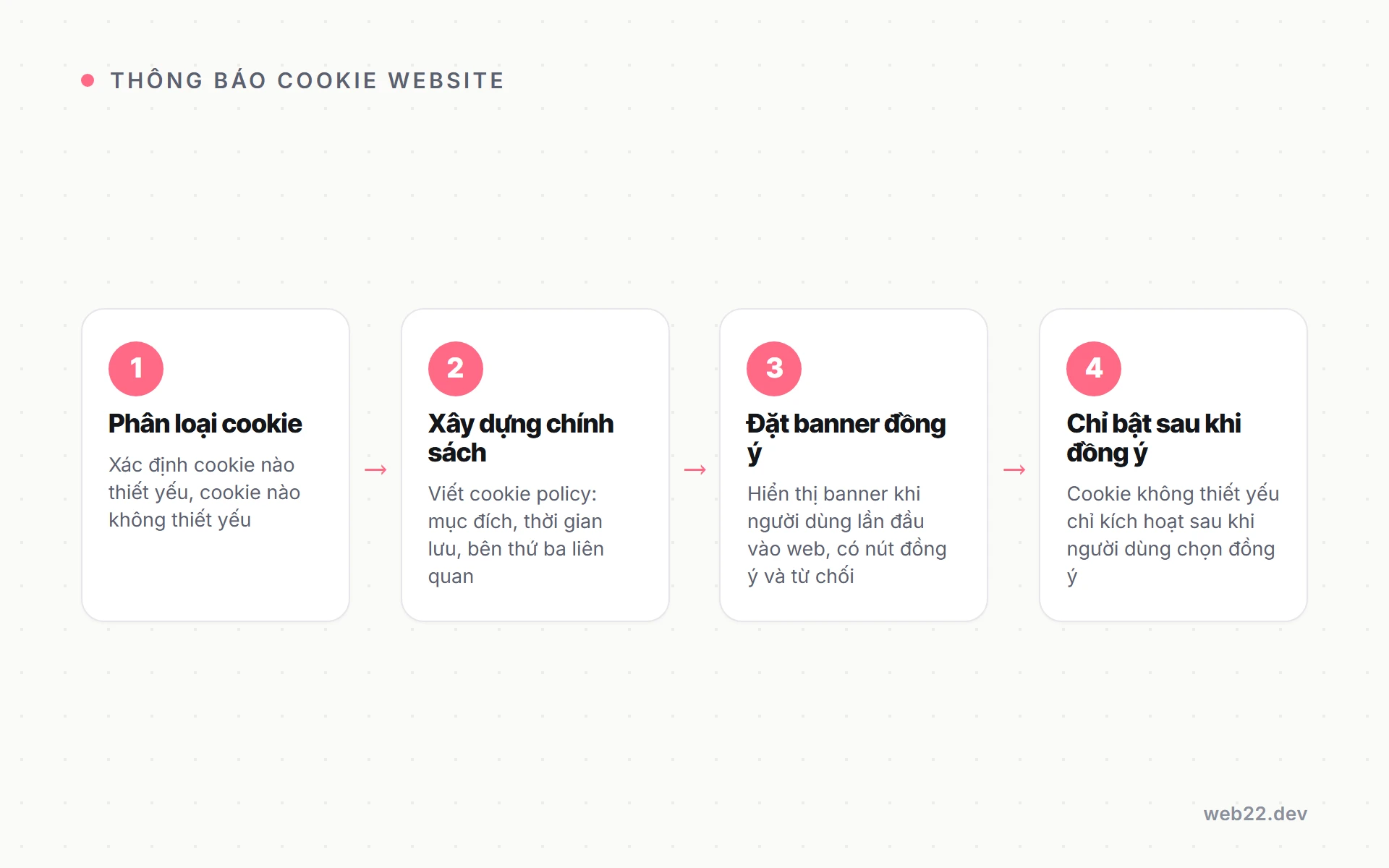 Thông báo cookie website, khi nào cần và đặt thế nào cho không phiền khách 6 Bốn bước tuân thủ quy định bảo vệ dữ liệu cá nhân liên quan đến cookie trên website