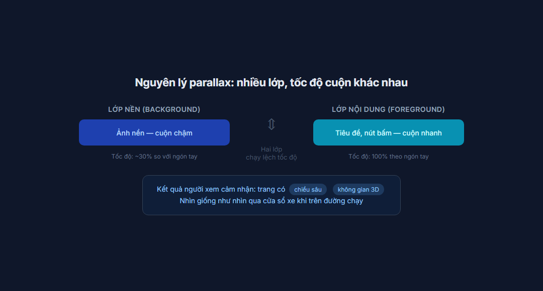 Parallax là gì, dùng đúng chỗ hay chỉ làm web nặng thêm 2 Sơ đồ nguyên lý parallax: lớp nền cuộn chậm, lớp nội dung cuộn nhanh