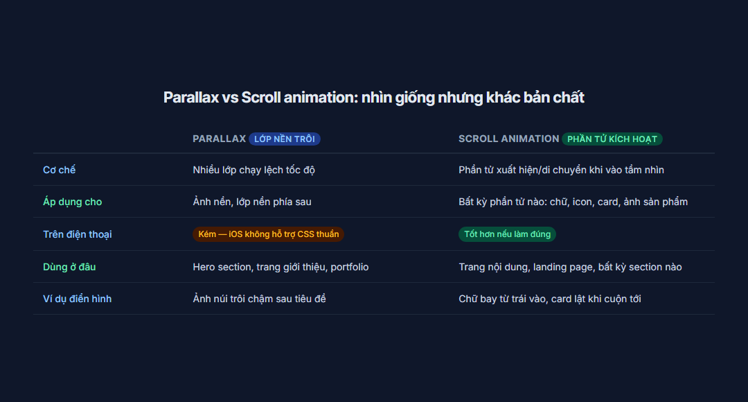 Parallax là gì, dùng đúng chỗ hay chỉ làm web nặng thêm 4 Bảng so sánh parallax và scroll animation về cơ chế, ứng dụng và hỗ trợ mobile