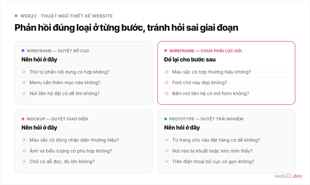 Wireframe, mockup, prototype khác nhau ở chỗ nào và làm theo thứ tự nào 8 Phản hồi đúng loại ở từng bước thiết kế: câu hỏi nên hỏi khi duyệt wireframe, mockup và prototype