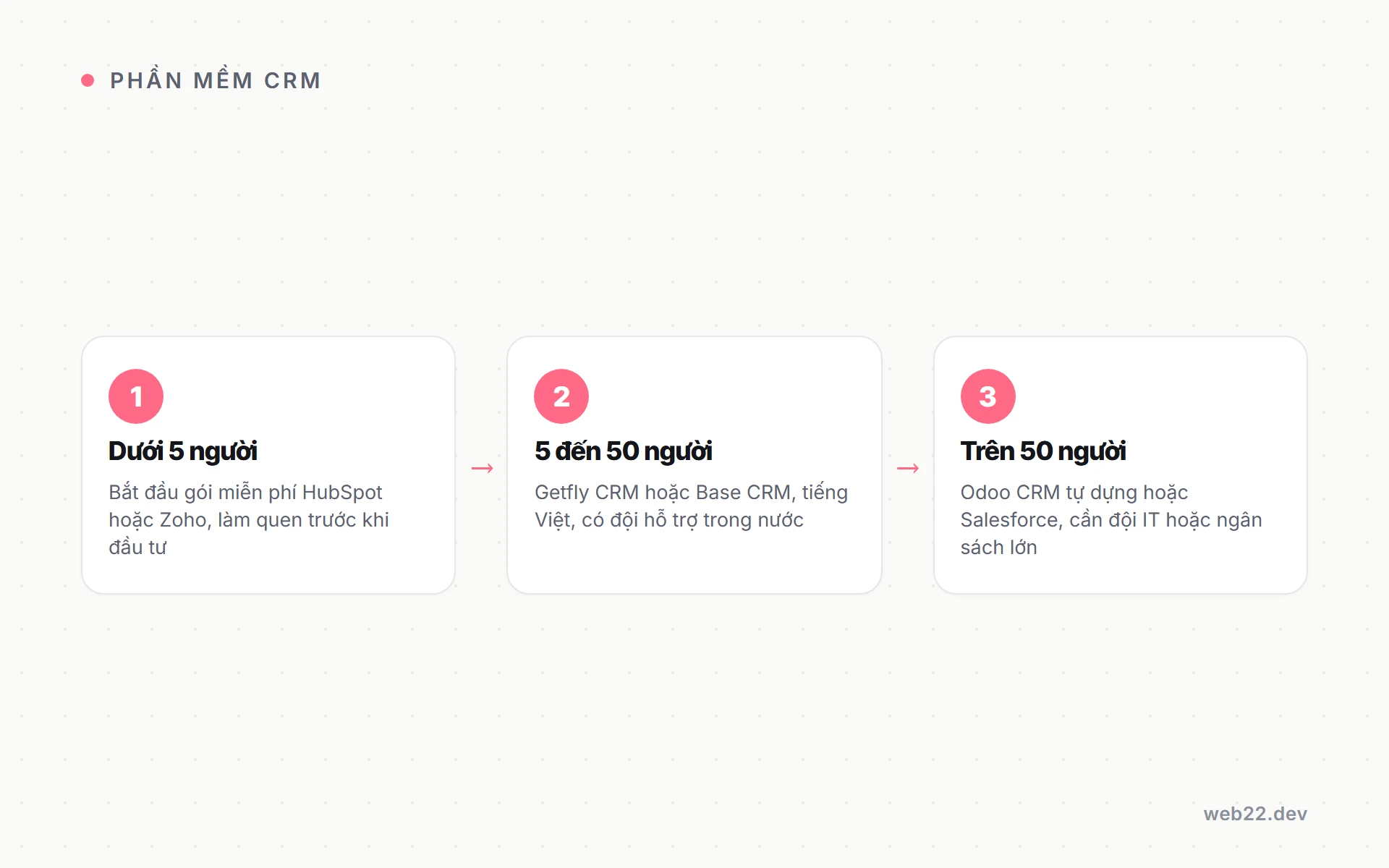 Phần mềm CRM nào phù hợp, so sánh ba nhóm theo quy mô doanh nghiệp 9 Cách chọn phần mềm CRM theo quy mô doanh nghiệp: dưới 5 người, 5-50 người và trên 50 người