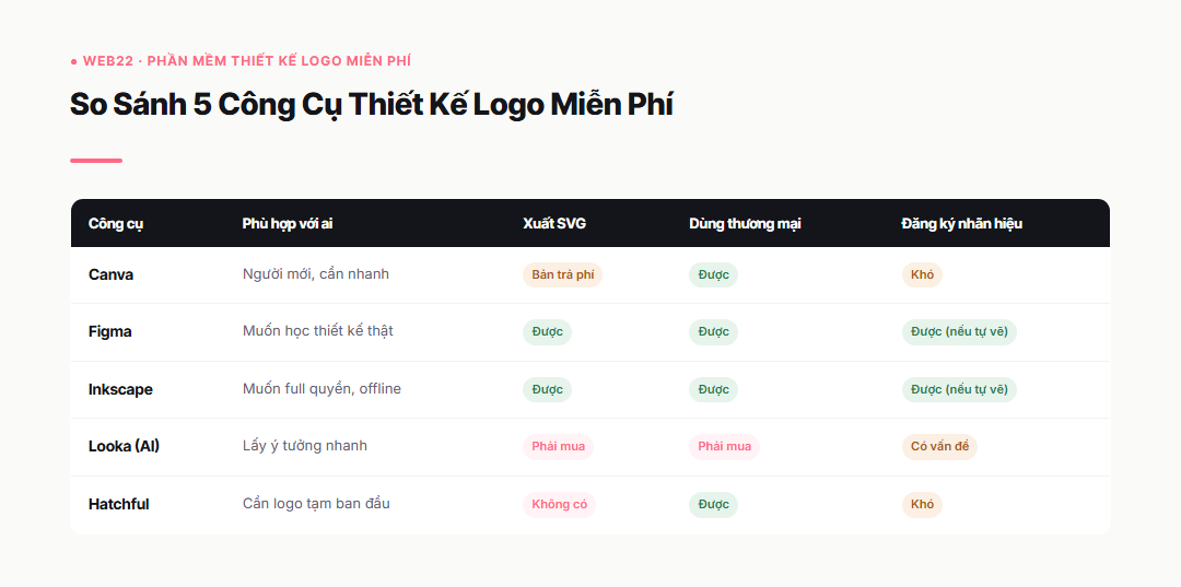 So sánh 5 phần mềm thiết kế logo miễn phí: Canva, Figma, Inkscape, Looka, Hatchful