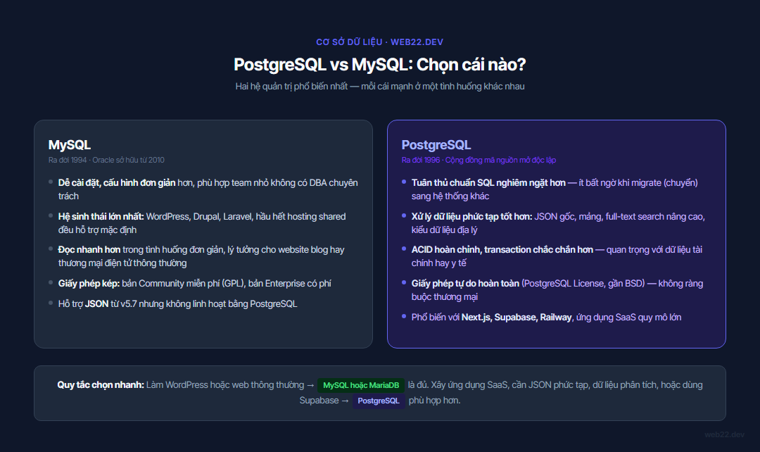 Bảng so sánh PostgreSQL và MySQL về tính năng, thế mạnh, giấy phép và trường hợp dùng phù hợp